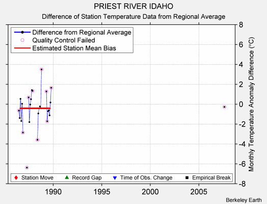 PRIEST RIVER IDAHO difference from regional expectation