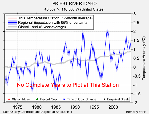 PRIEST RIVER IDAHO comparison to regional expectation