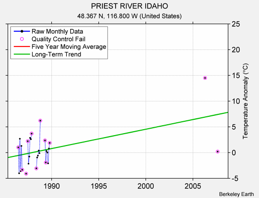 PRIEST RIVER IDAHO Raw Mean Temperature