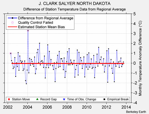 J. CLARK SALYER NORTH DAKOTA difference from regional expectation