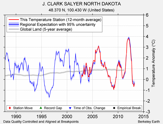 J. CLARK SALYER NORTH DAKOTA comparison to regional expectation