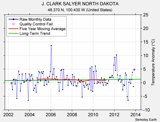 J. CLARK SALYER NORTH DAKOTA Raw Mean Temperature