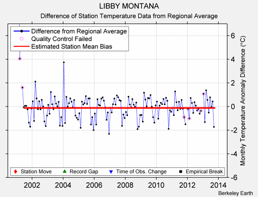 LIBBY MONTANA difference from regional expectation