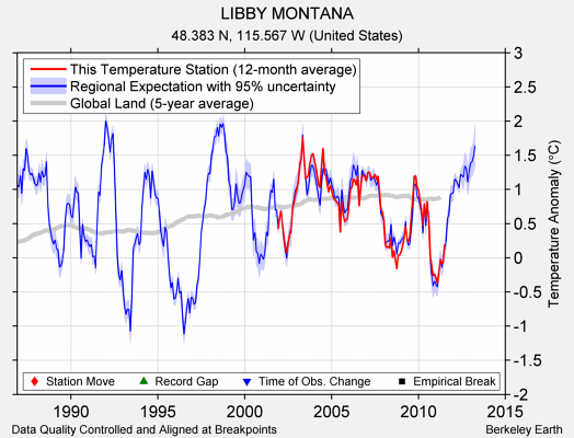 LIBBY MONTANA comparison to regional expectation