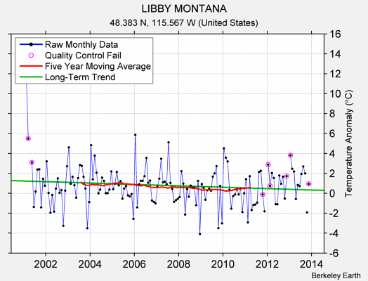 LIBBY MONTANA Raw Mean Temperature