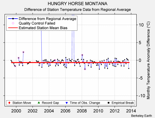 HUNGRY HORSE MONTANA difference from regional expectation