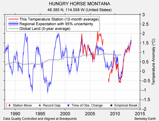 HUNGRY HORSE MONTANA comparison to regional expectation