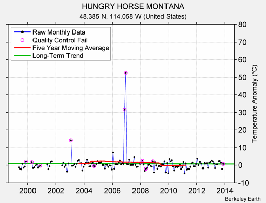 HUNGRY HORSE MONTANA Raw Mean Temperature