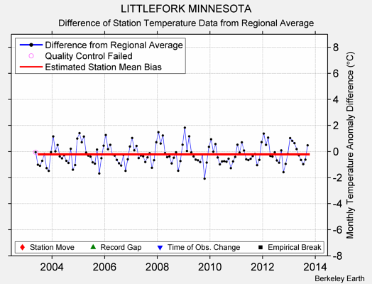 LITTLEFORK MINNESOTA difference from regional expectation