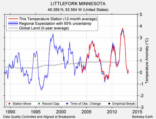 LITTLEFORK MINNESOTA comparison to regional expectation