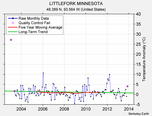 LITTLEFORK MINNESOTA Raw Mean Temperature