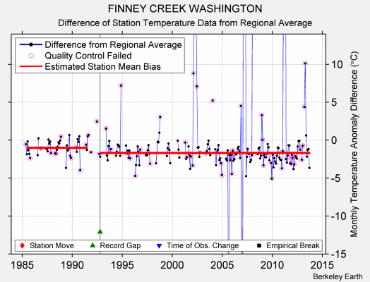 FINNEY CREEK WASHINGTON difference from regional expectation