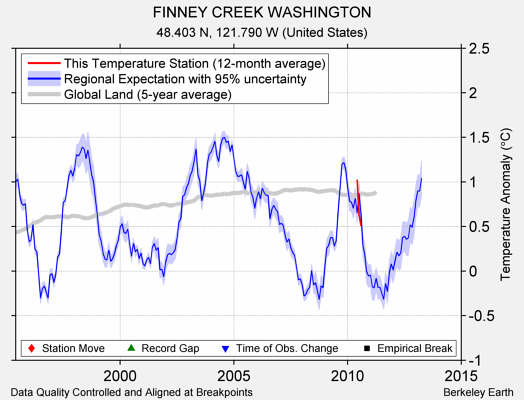 FINNEY CREEK WASHINGTON comparison to regional expectation