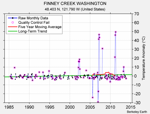 FINNEY CREEK WASHINGTON Raw Mean Temperature