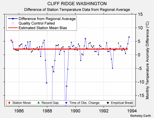 CLIFF RIDGE WASHINGTON difference from regional expectation