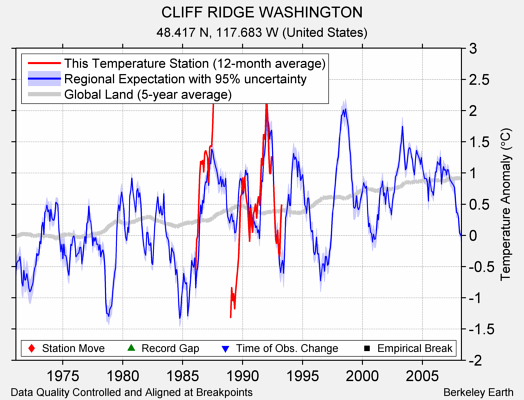 CLIFF RIDGE WASHINGTON comparison to regional expectation