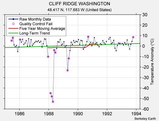 CLIFF RIDGE WASHINGTON Raw Mean Temperature