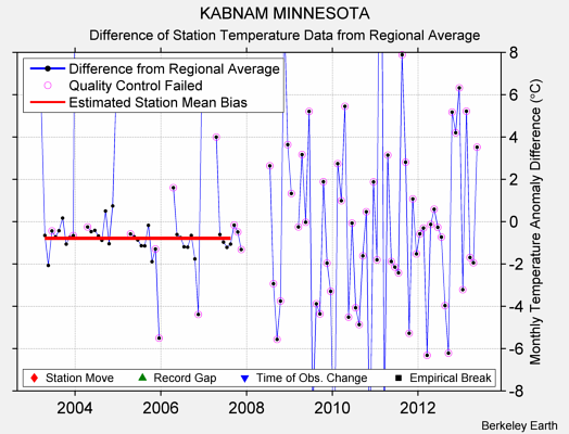 KABNAM MINNESOTA difference from regional expectation