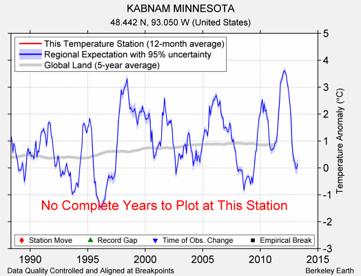 KABNAM MINNESOTA comparison to regional expectation