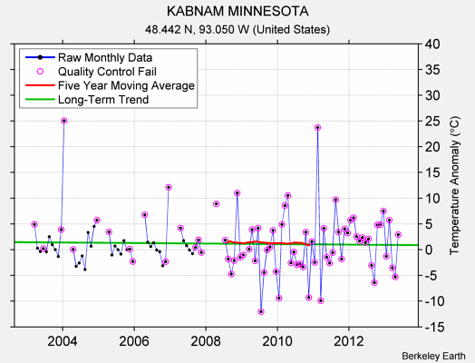 KABNAM MINNESOTA Raw Mean Temperature