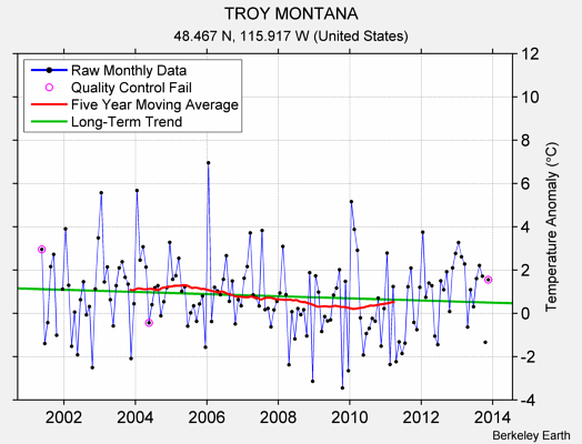 TROY MONTANA Raw Mean Temperature