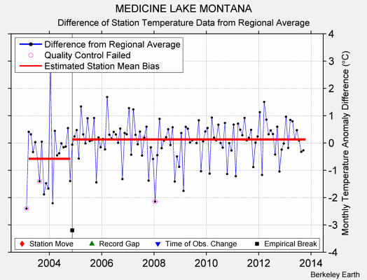 MEDICINE LAKE MONTANA difference from regional expectation