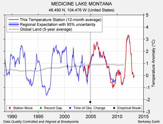 MEDICINE LAKE MONTANA comparison to regional expectation