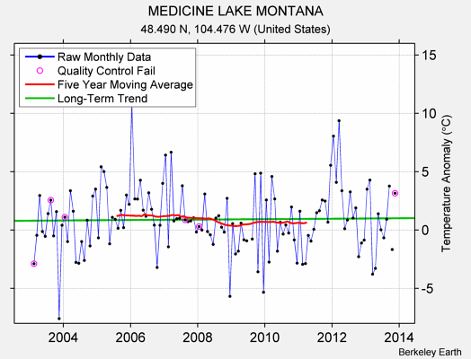 MEDICINE LAKE MONTANA Raw Mean Temperature