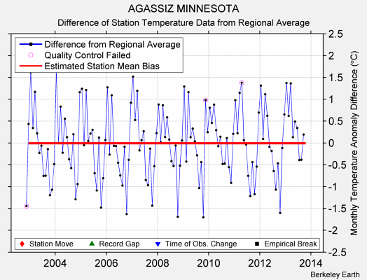 AGASSIZ MINNESOTA difference from regional expectation