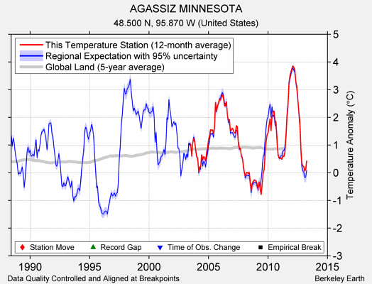 AGASSIZ MINNESOTA comparison to regional expectation