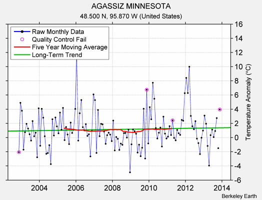 AGASSIZ MINNESOTA Raw Mean Temperature