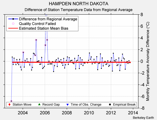 HAMPDEN NORTH DAKOTA difference from regional expectation