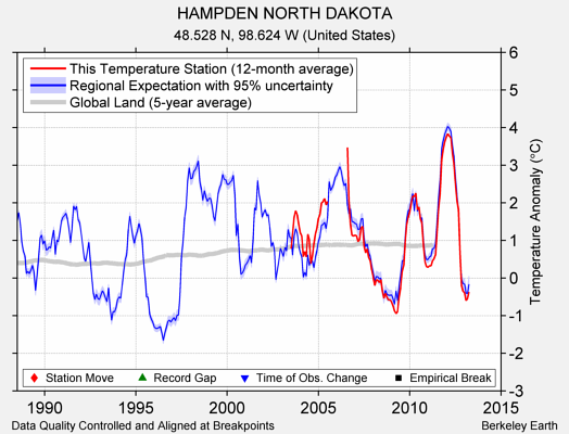 HAMPDEN NORTH DAKOTA comparison to regional expectation