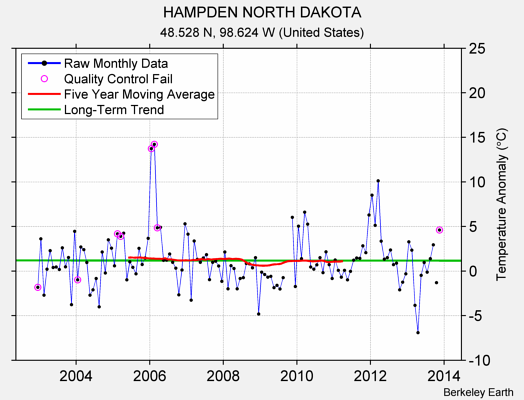 HAMPDEN NORTH DAKOTA Raw Mean Temperature