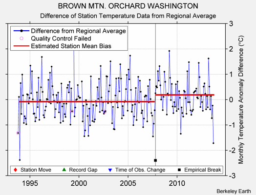 BROWN MTN. ORCHARD WASHINGTON difference from regional expectation