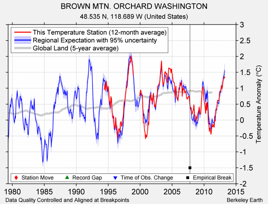 BROWN MTN. ORCHARD WASHINGTON comparison to regional expectation