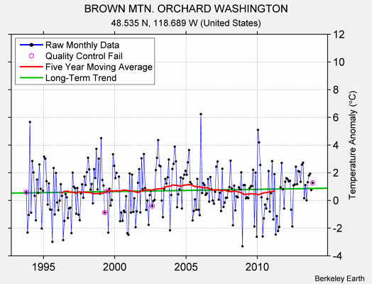 BROWN MTN. ORCHARD WASHINGTON Raw Mean Temperature