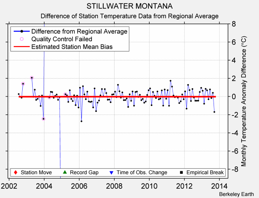 STILLWATER MONTANA difference from regional expectation