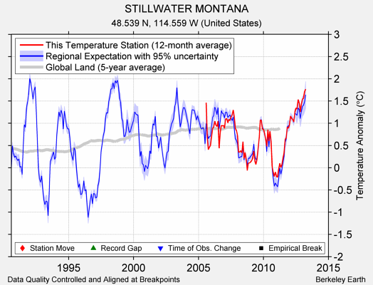 STILLWATER MONTANA comparison to regional expectation