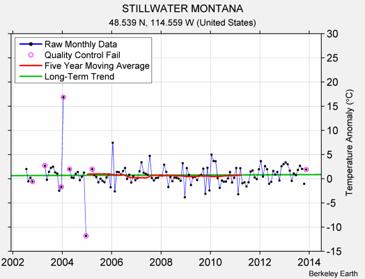 STILLWATER MONTANA Raw Mean Temperature