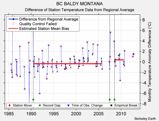 BC BALDY MONTANA difference from regional expectation