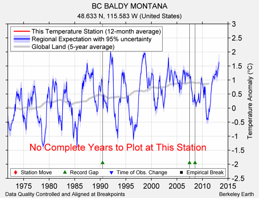 BC BALDY MONTANA comparison to regional expectation