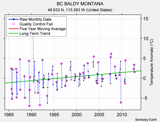 BC BALDY MONTANA Raw Mean Temperature