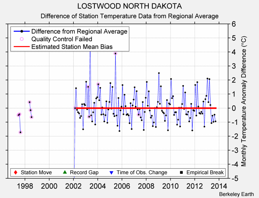 LOSTWOOD NORTH DAKOTA difference from regional expectation