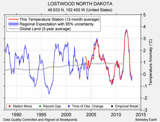 LOSTWOOD NORTH DAKOTA comparison to regional expectation