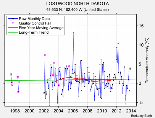 LOSTWOOD NORTH DAKOTA Raw Mean Temperature