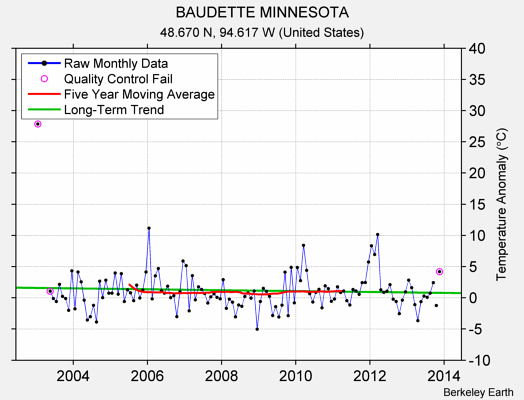 BAUDETTE MINNESOTA Raw Mean Temperature