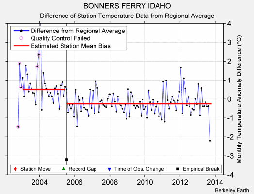 BONNERS FERRY IDAHO difference from regional expectation