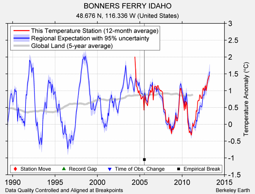 BONNERS FERRY IDAHO comparison to regional expectation