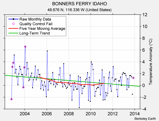 BONNERS FERRY IDAHO Raw Mean Temperature